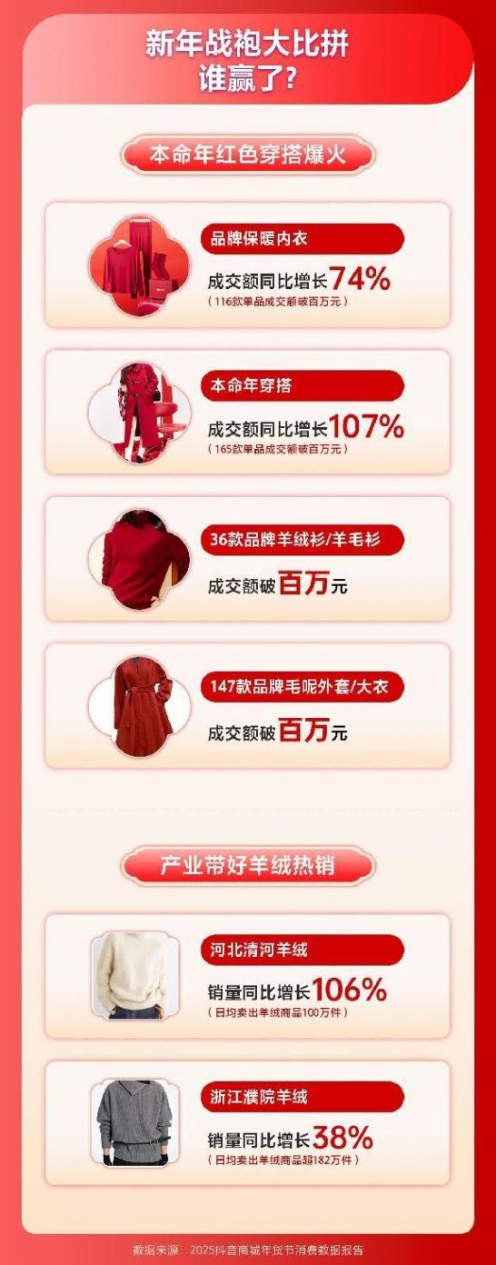抖音電商發布2025年貨節數據:3713個商家成交額破千萬元