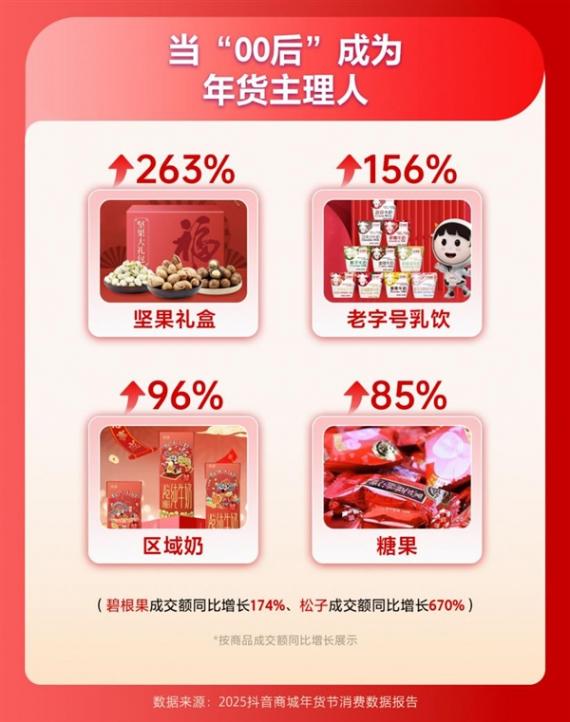 抖音電商發布2025年貨節數據:3713個商家成交額破千萬元