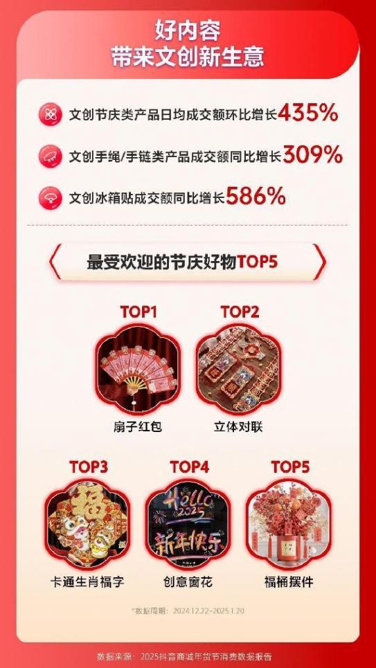 抖音電商發布2025年貨節數據:3713個商家成交額破千萬元