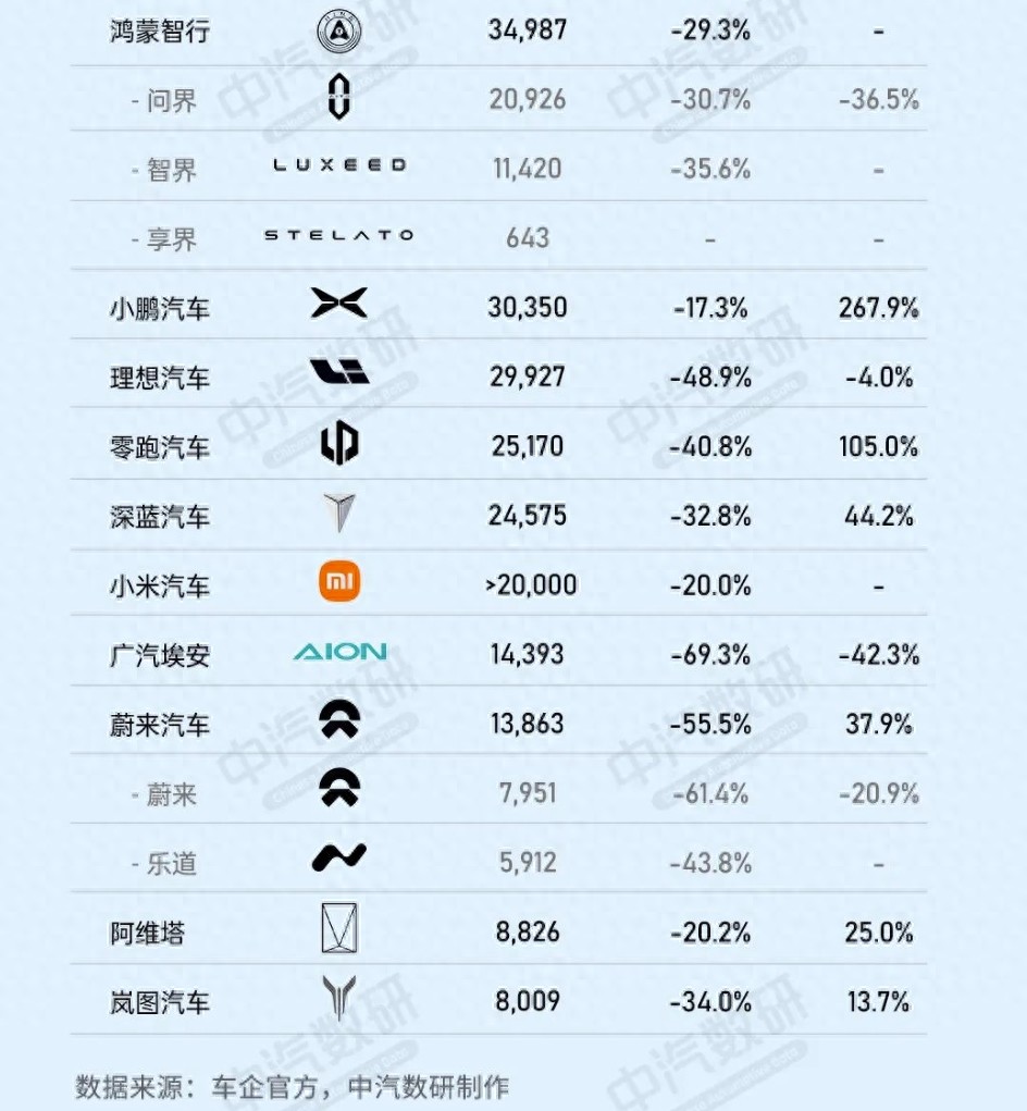 多生孩子好打架具像化:華為鴻蒙智行,排在新勢力第一名