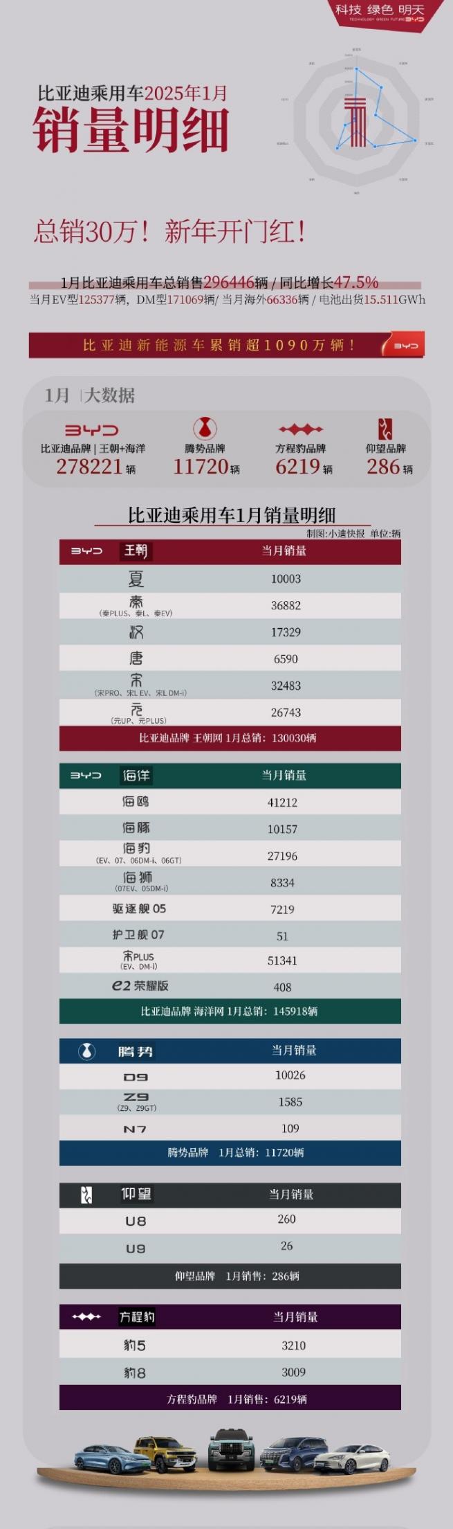 比亞迪銷量快報,兩款MPV銷量驚人