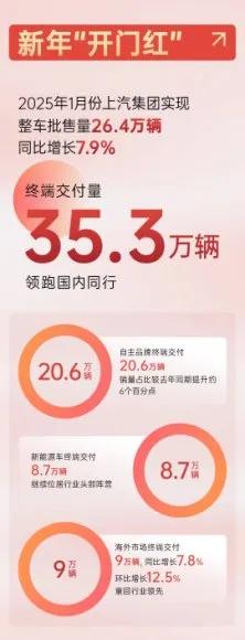 上汽自主、新能源、國際化齊頭并進,2025年開了個好頭
