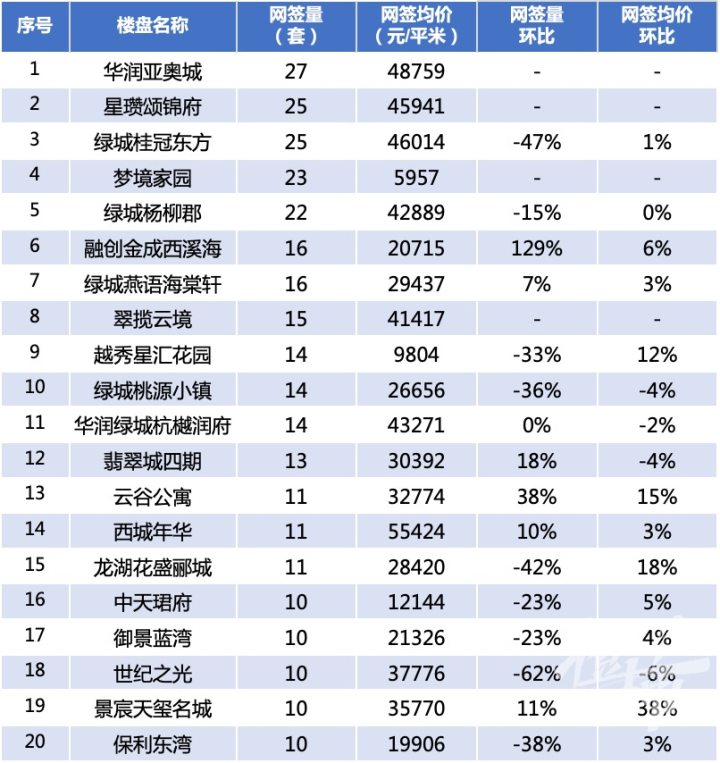 次新房、學區房領跑 ,年后杭州樓市“小陽春”會來嗎?