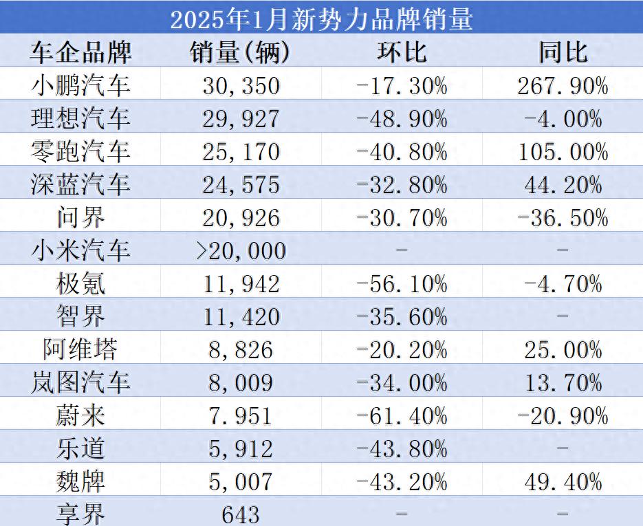 小鵬汽車銷量殺出重圍,能否成為新勢力年度“黑馬”?