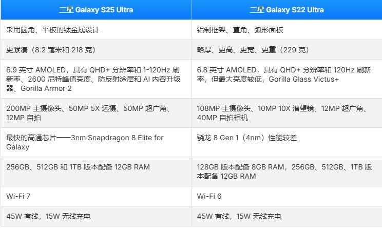 三星Galaxy S25 Ultra VS Galaxy S22 Ultra:看看三年的變化(一)