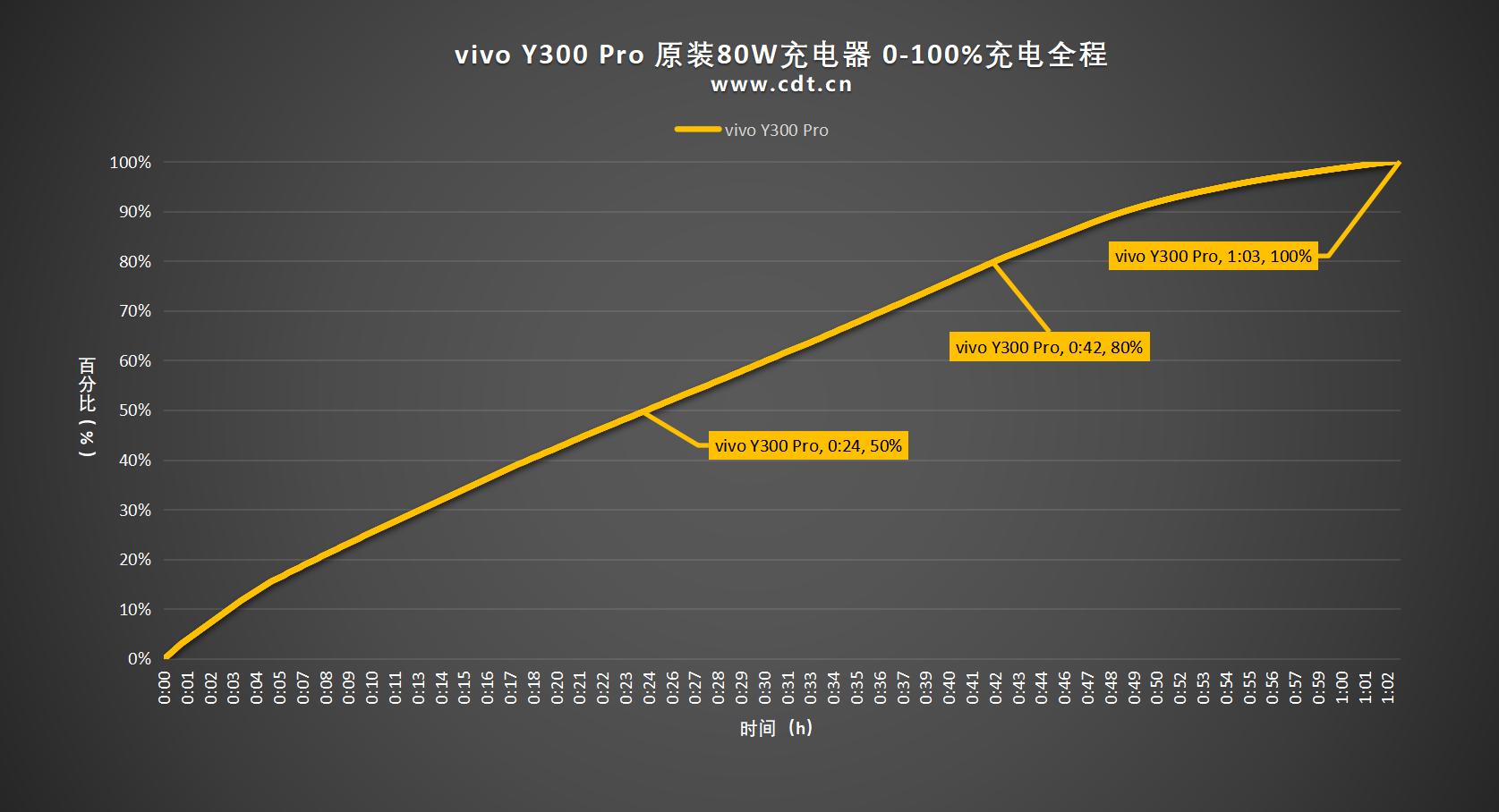 80W閃充+6500mAh超大藍海電池,vivo Y300 Pro 0-100充電全程測試