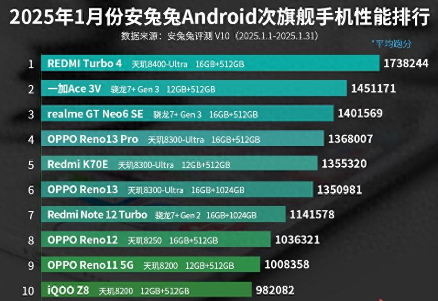 1月次旗艦手機性能排行榜:OPPO Reno13系列上榜!