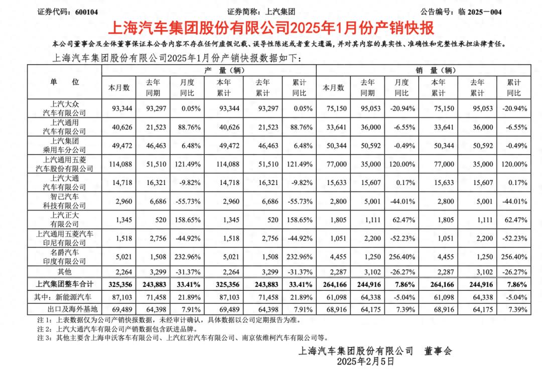 1月迎來開門紅,上汽的目標仍是“國內第一”