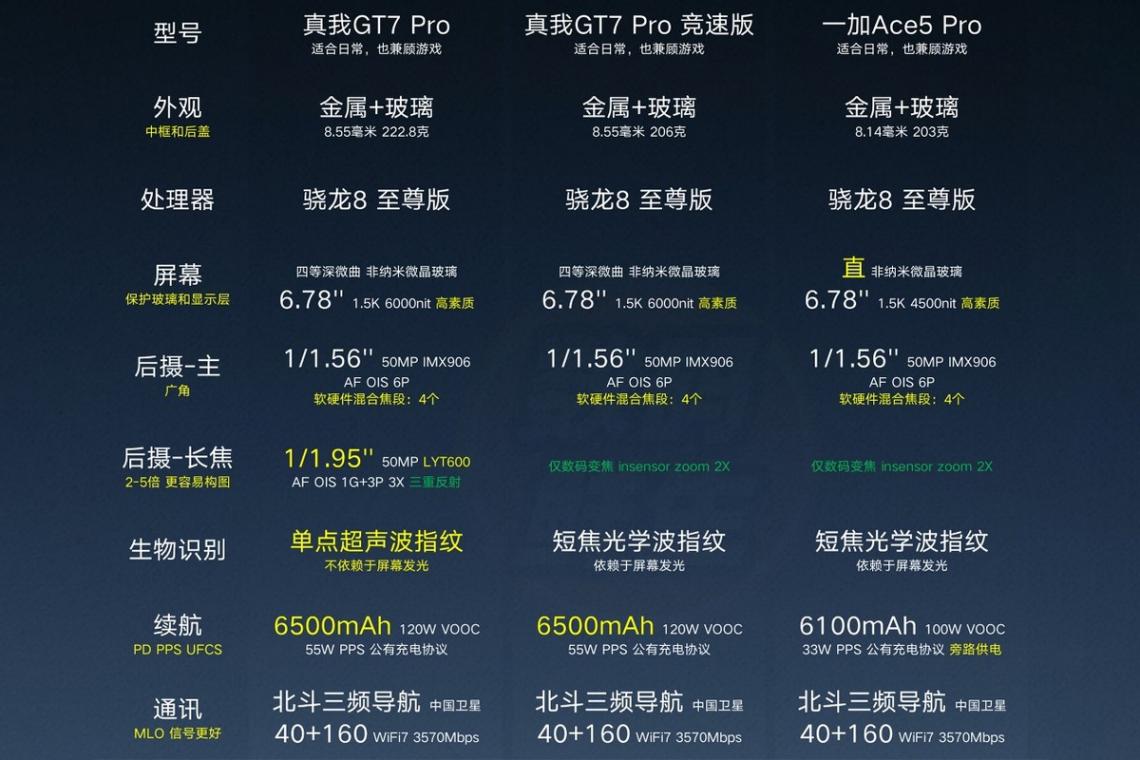 真我GT7 Pro競速版來襲!一加、iQOO、真我,誰是最超值旗艦?
