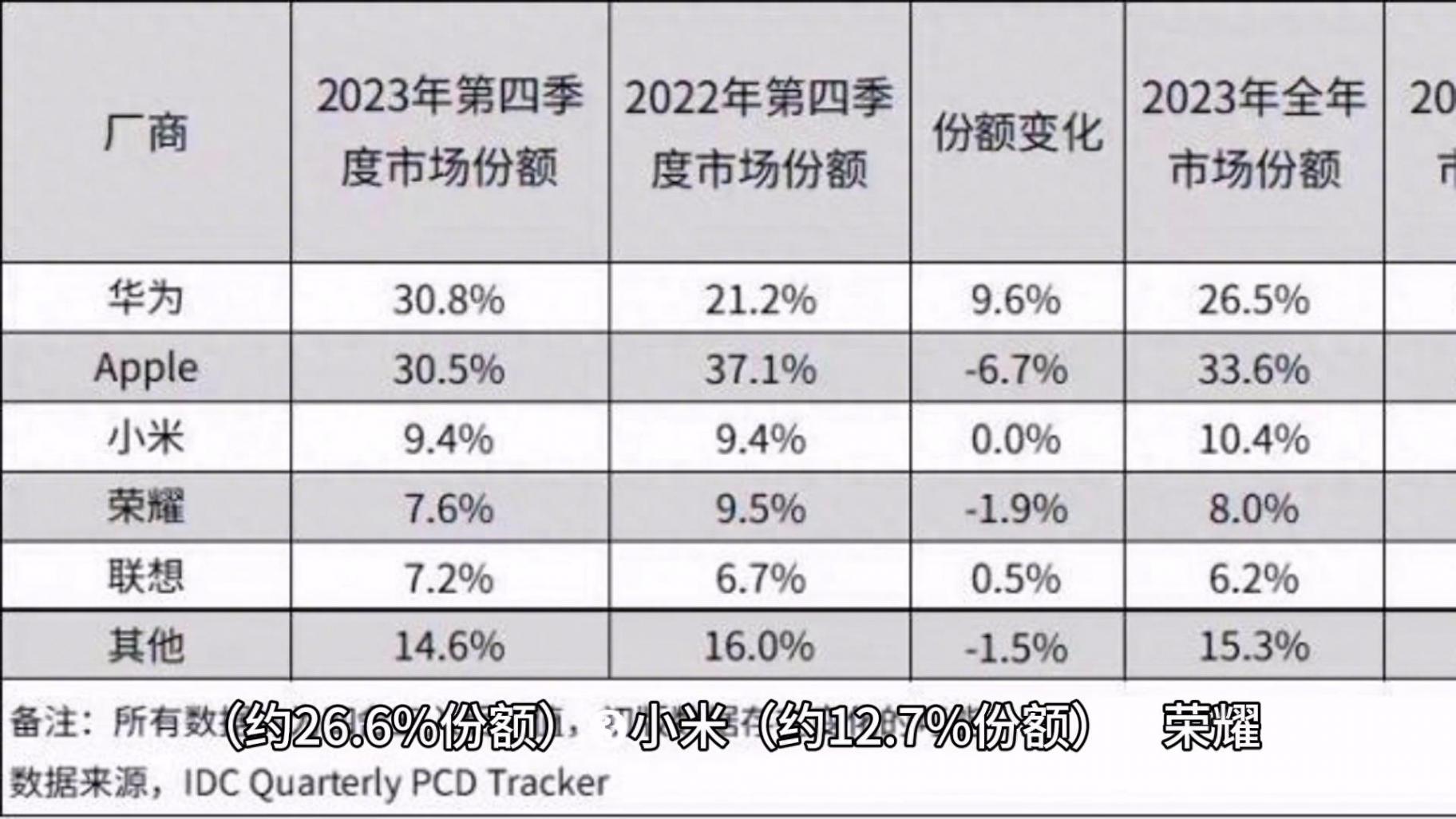 2024年中國平板電腦份額TOP5出爐 華為第1 小米第3