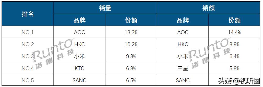 顯示器線上年度首破千萬臺:前五彼此之間差距不太大