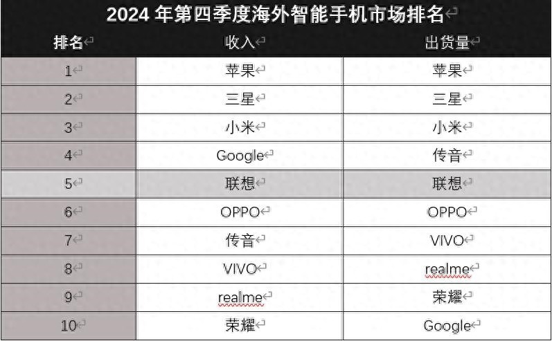 Q4海外市場排名,小第三,聯想第五