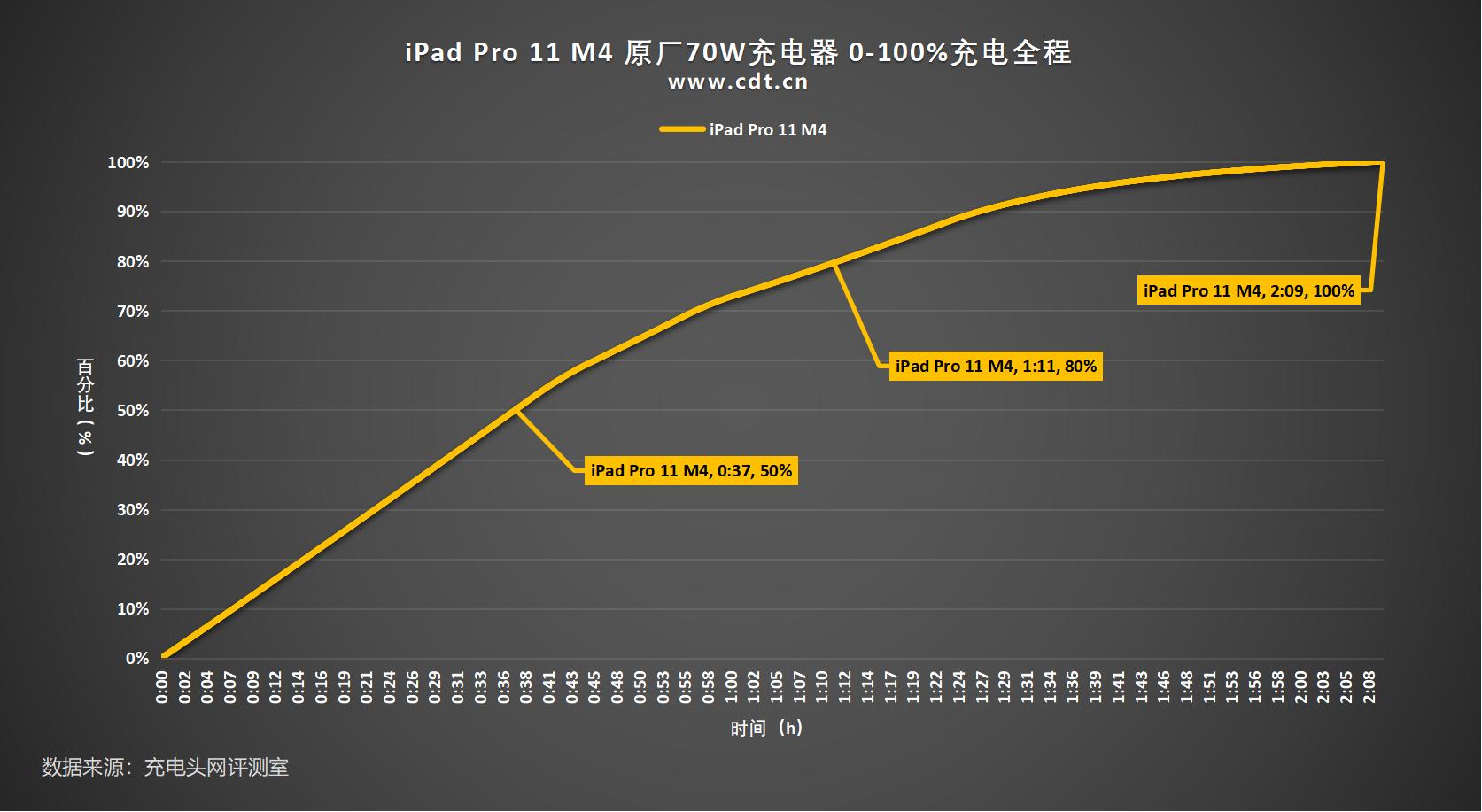 8160mAh大電池但35W充電,iPad Pro 11 M4 0-100充電全程測(cè)試