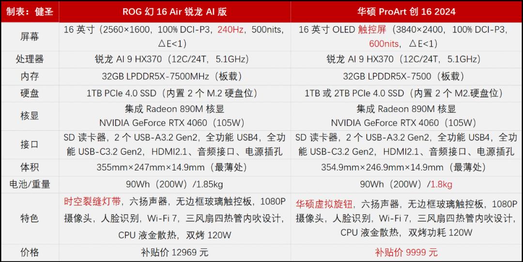 狂降6000元!華碩ProArt創16 2024補貼價跌破萬元大關