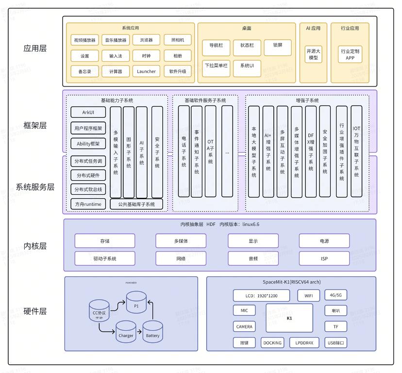 全球首款RISC-V+OpenHarmony5.0原生鴻蒙解決方案發(fā)布