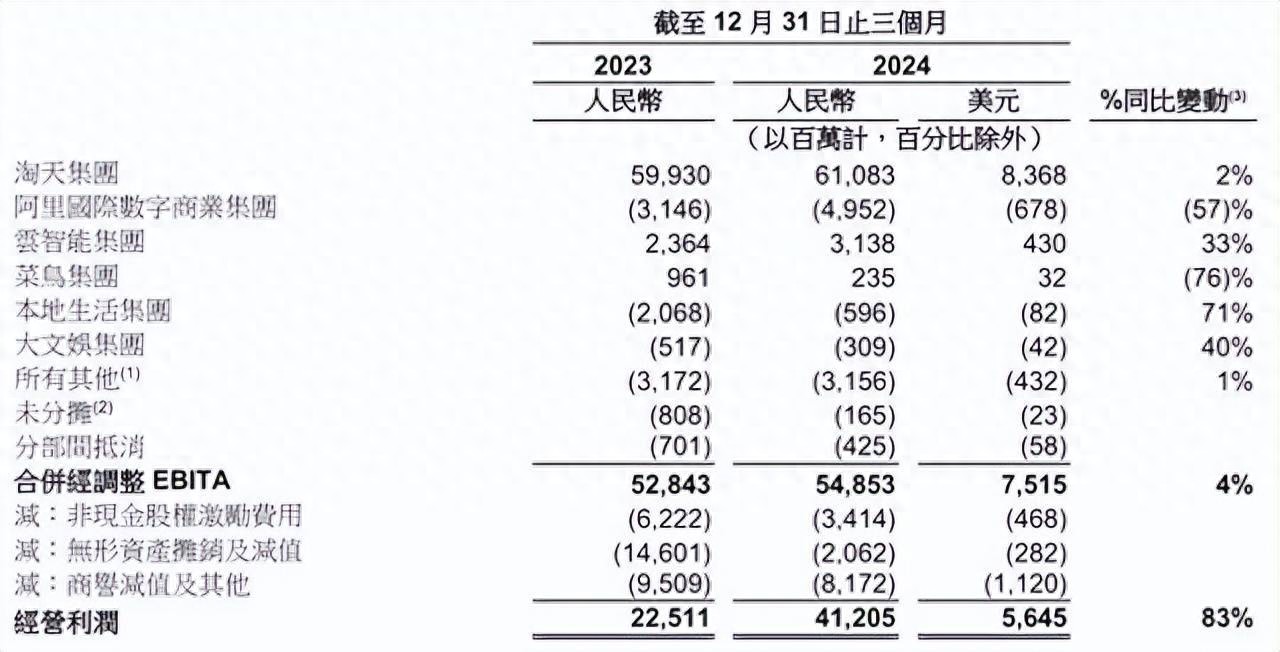 阿里2024年四季度營收增長8%,電商云計算核心業(yè)務(wù)增速提升