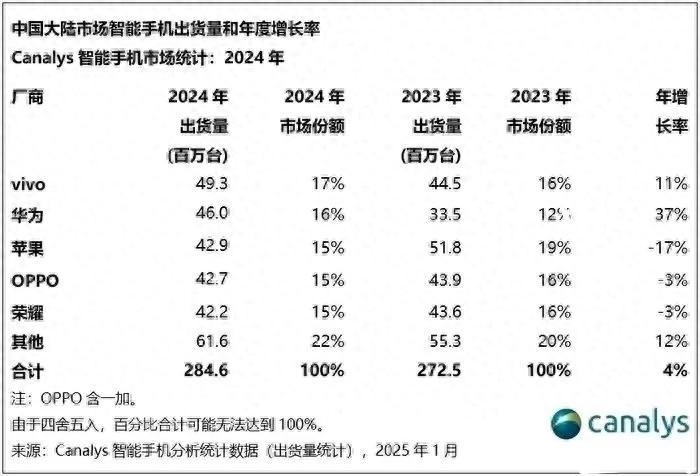 強勢回歸!全面發力國內第一,華為2024年多款機型出貨量破千萬。