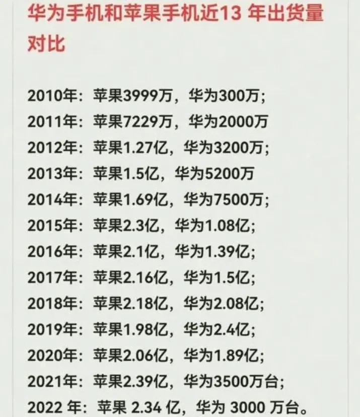 強勢回歸!全面發力國內第一,華為2024年多款機型出貨量破千萬。