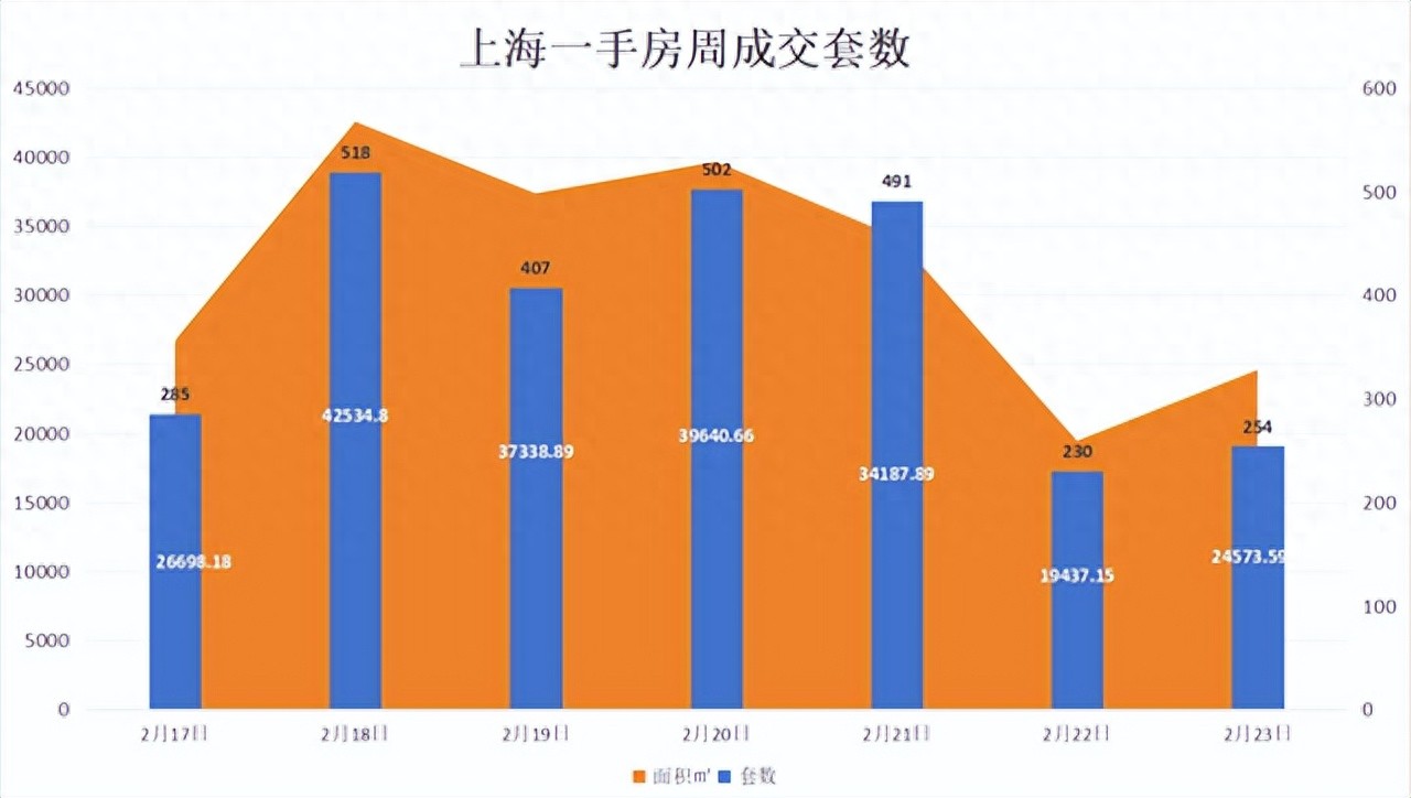 上海房地產市場周報 |二手房成交量環比上漲18.54%