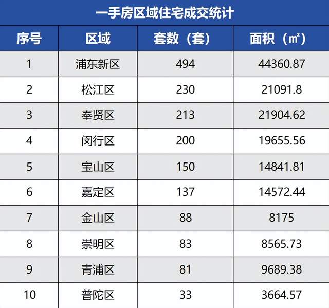 上海房地產市場周報 |二手房成交量環比上漲18.54%