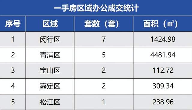 上海房地產市場周報 |二手房成交量環比上漲18.54%