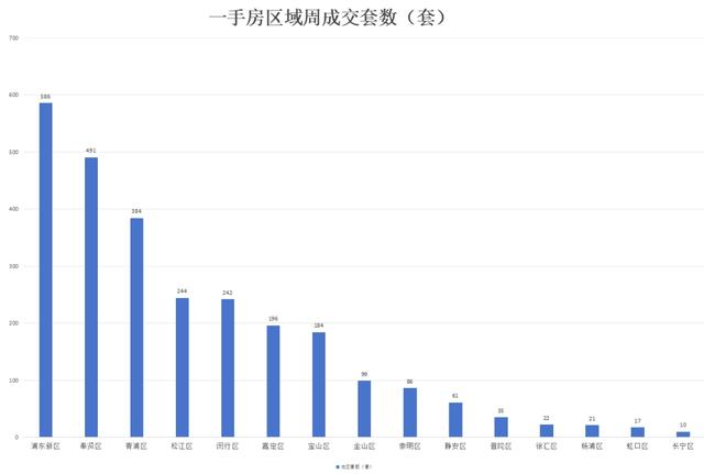 上海房地產市場周報 |二手房成交量環比上漲18.54%