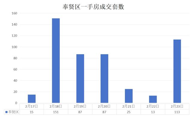 上海房地產市場周報 |二手房成交量環比上漲18.54%