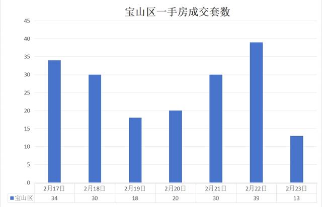 上海房地產市場周報 |二手房成交量環比上漲18.54%