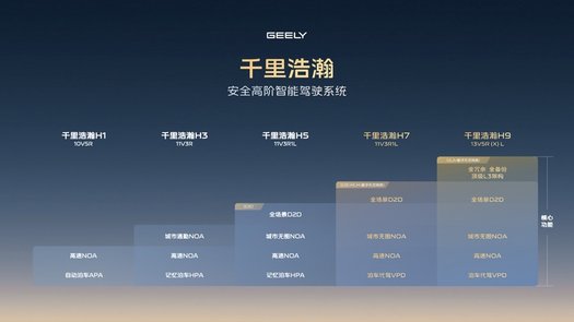 吉利以AI賦能,打造千里浩瀚智駕,實現安全高階智駕普及