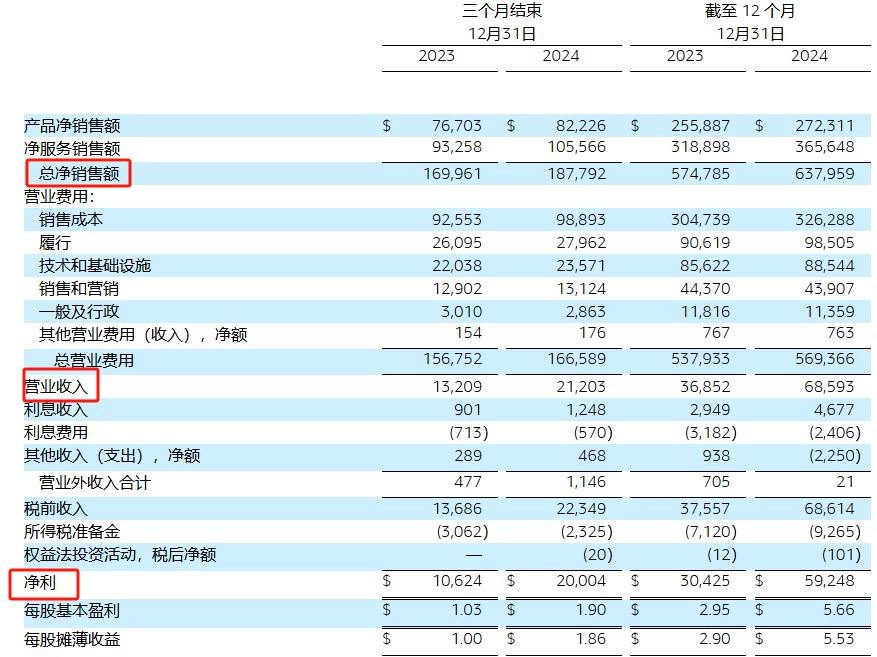 全球Top 250電商企業排名出爐,亞馬遜斷崖式領先