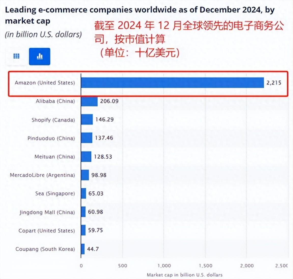 全球Top 250電商企業排名出爐,亞馬遜斷崖式領先