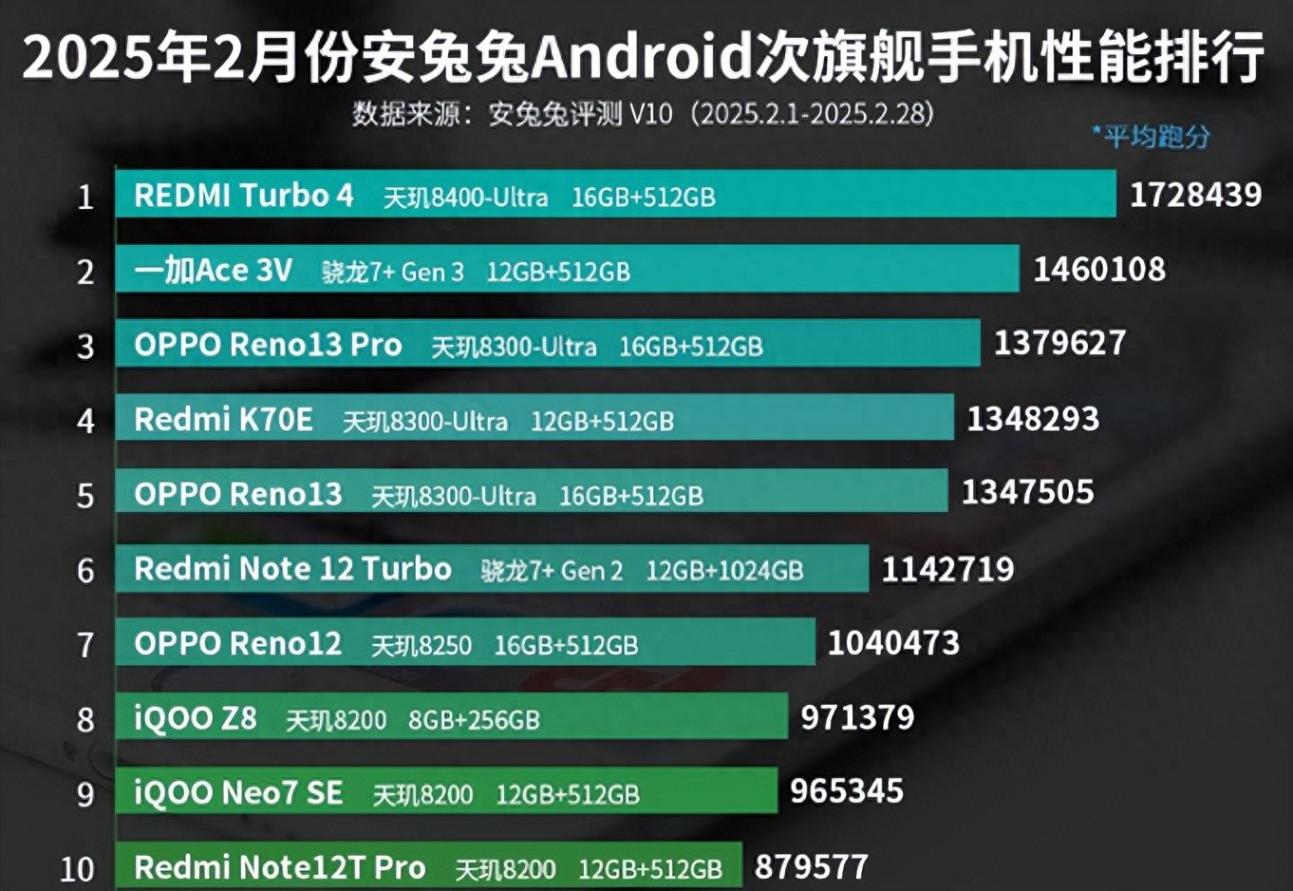 2月份次旗艦手機性能排行榜:OPPO Reno12上榜!