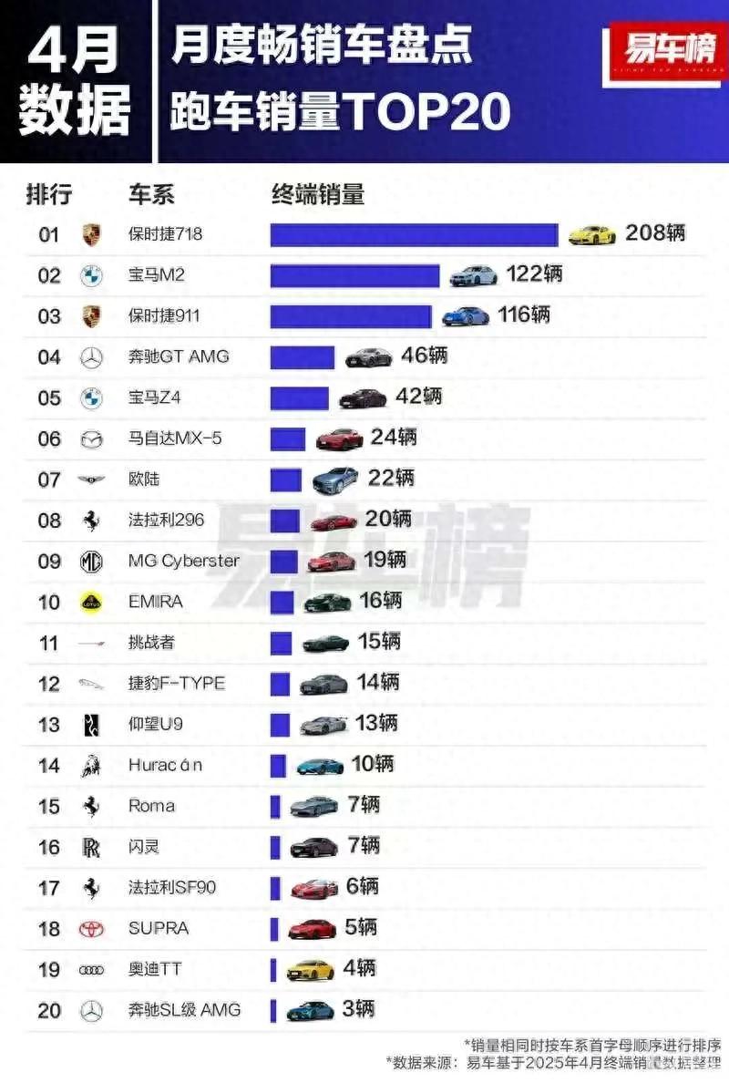 4月份跑車銷量榜,保時(shí)捷718以208輛拿下第一!