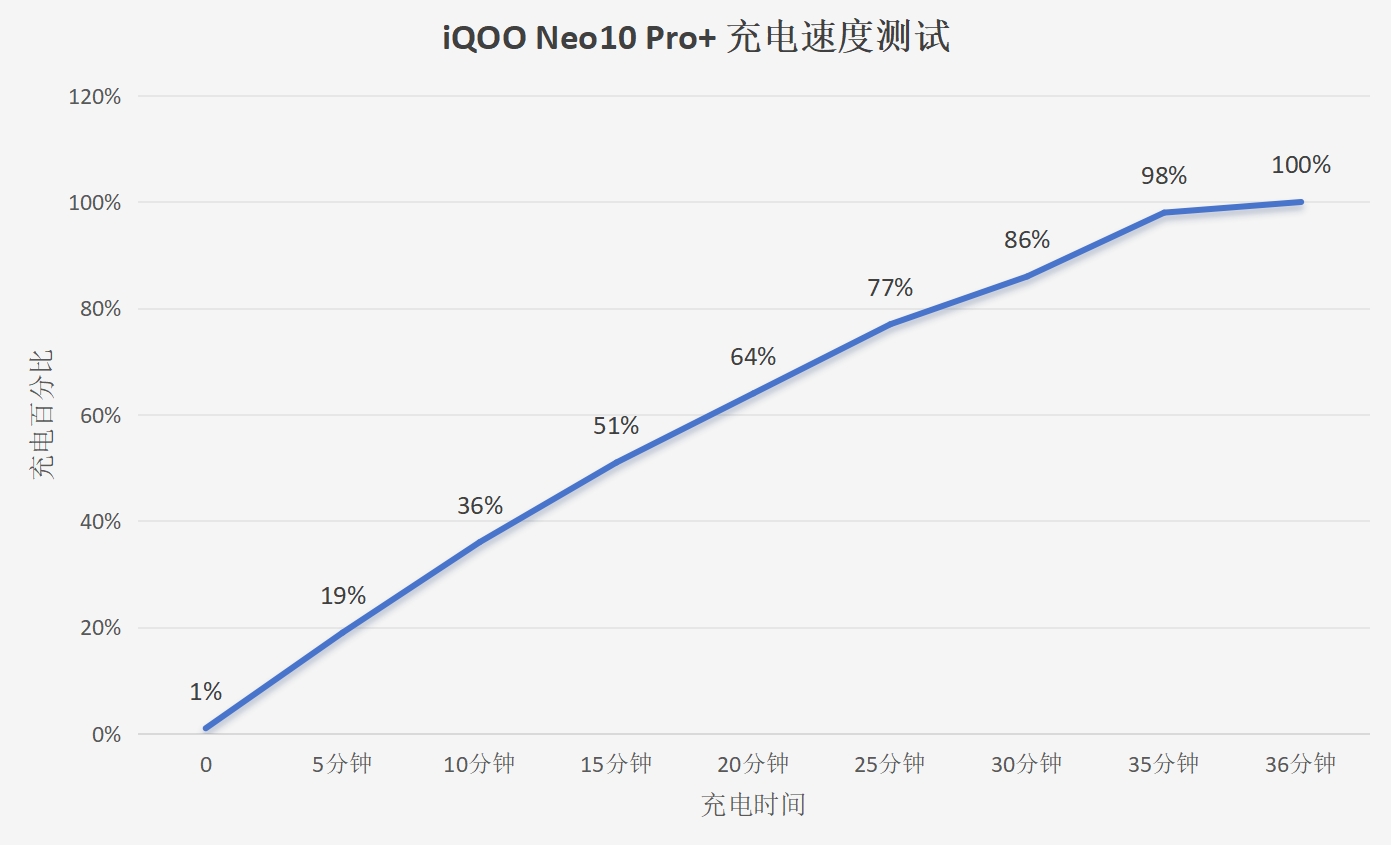 iQOO Neo10 Pro+ 評測:旗艦雙芯片,3000 元以內幾乎沒對手