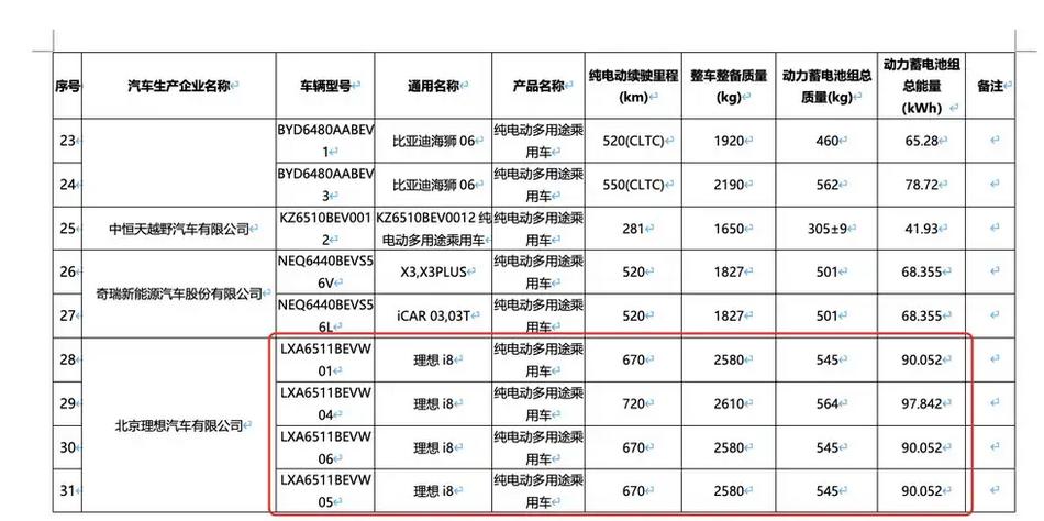 理想i8最大續航里程720公里 第十七批減免車輛購置稅新能源車目錄